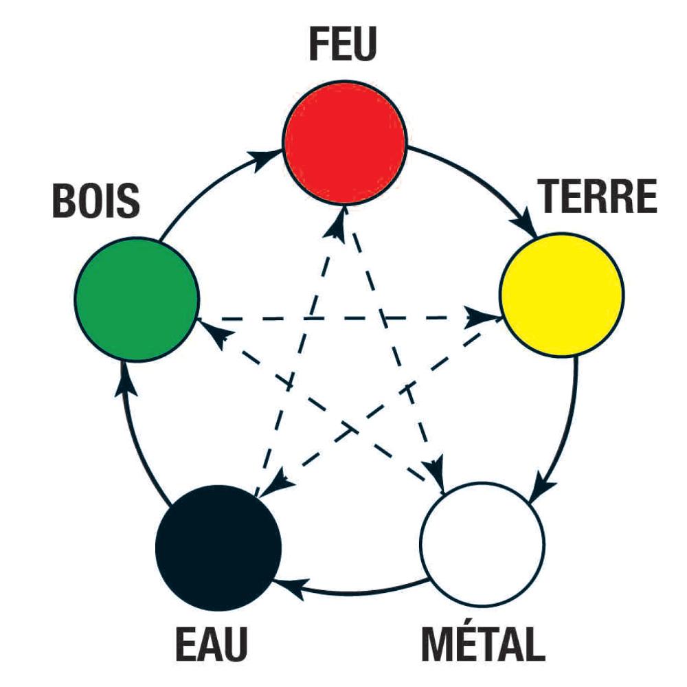 Un dessin des 5 éléments chinois.